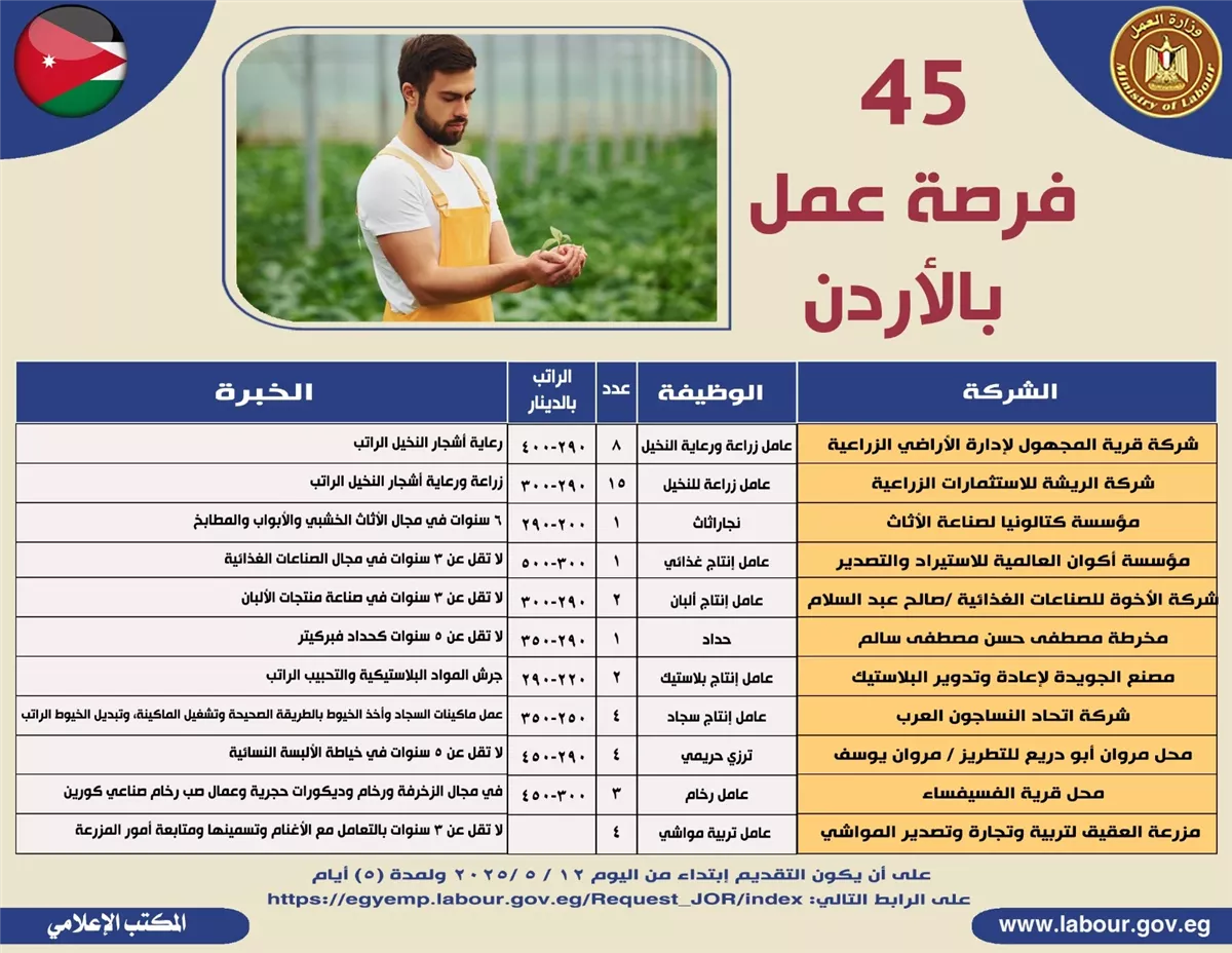 فرص عمل جديدة للعمالة المصرية في الأردن.. 45 وظيفة شاغرة بمزايا مغرية
