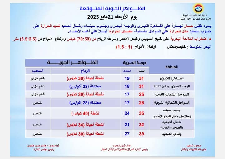 حالة الطقس اليوم الأربعاء 