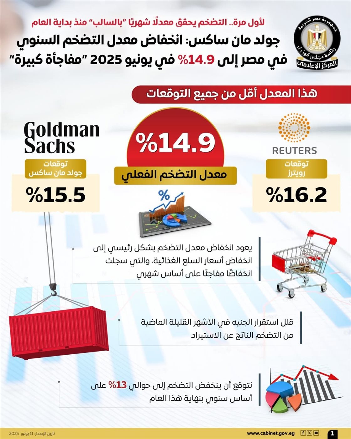 التضخم الفعلي 