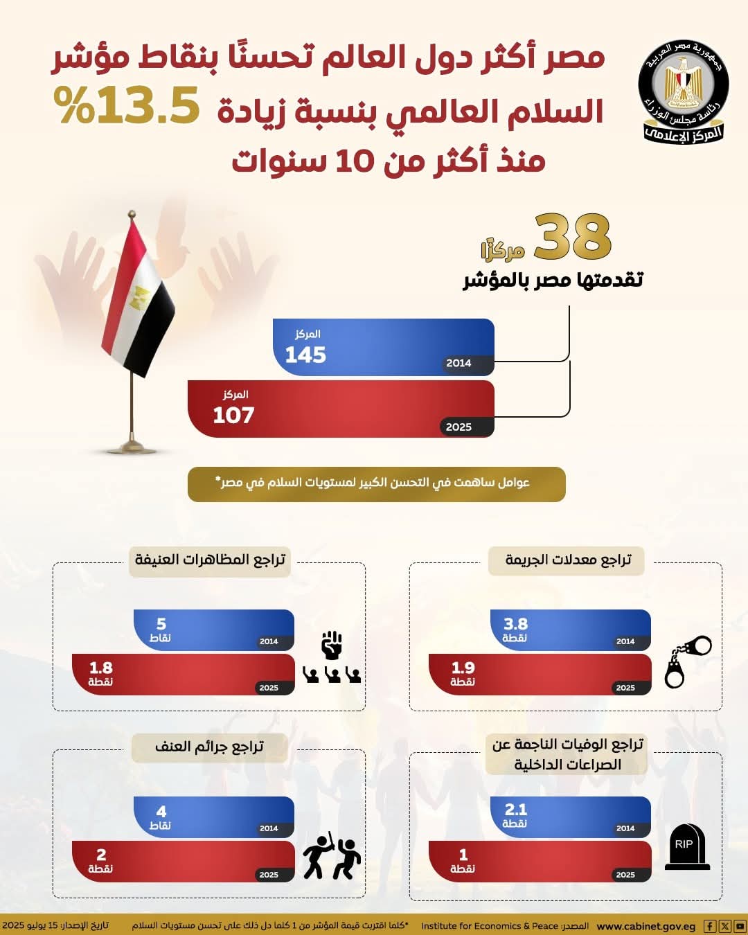 مؤشر  السلام 