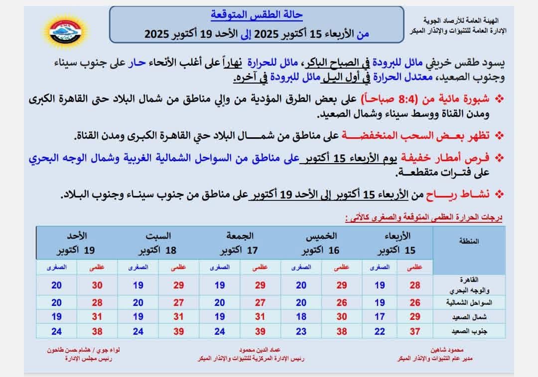 <strong>حالة الطقس غدًا الثلاثاء 14 أكتوبر 2025 في مصر.. انخفاض بدرجات الحرارة وشبورة مائية صباحًا وتحذير من الرياح بخليج السوي</strong>