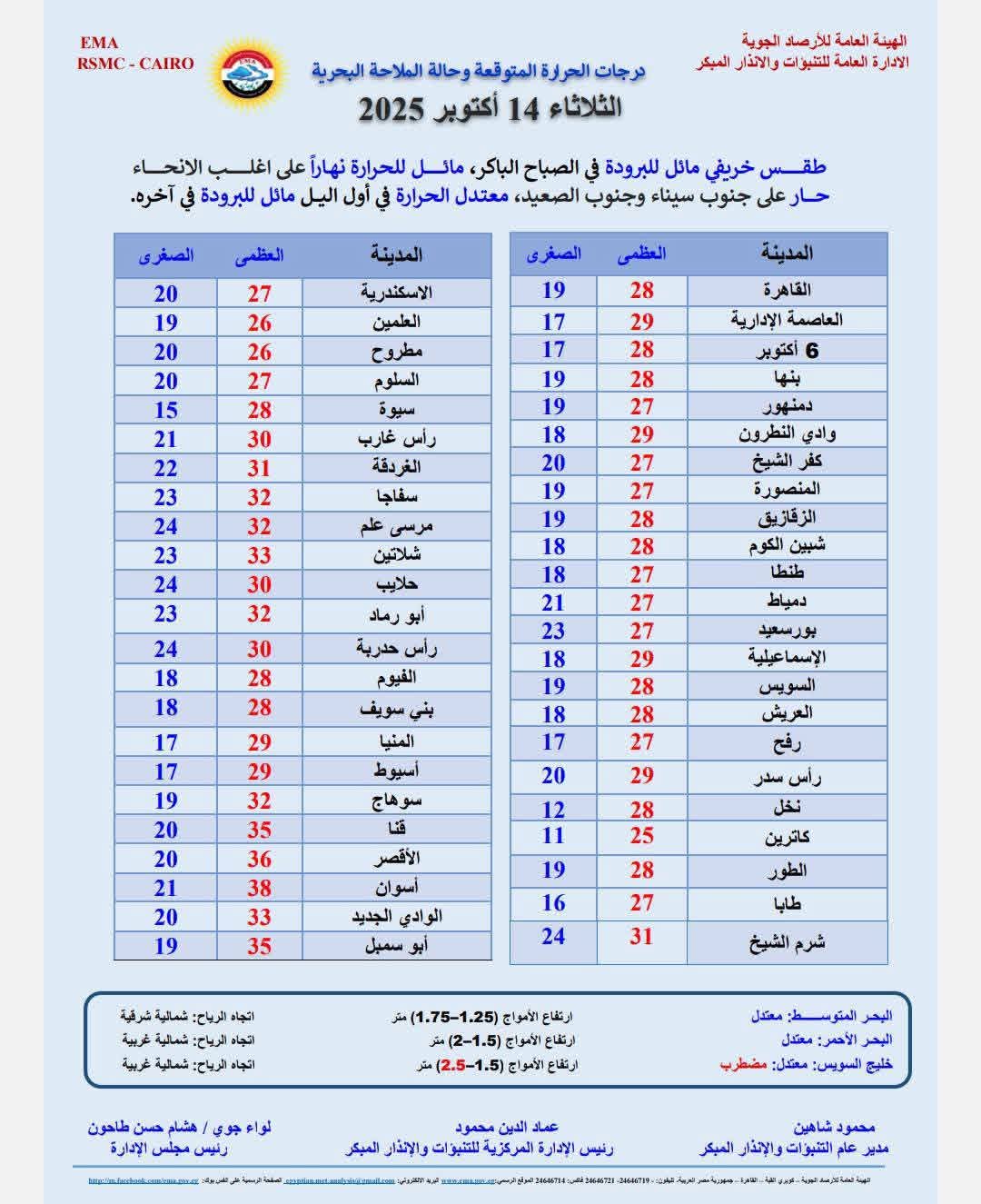 <strong>حالة الطقس غدًا الثلاثاء 14 أكتوبر 2025 في مصر.. انخفاض بدرجات الحرارة وشبورة مائية صباحًا وتحذير من الرياح بخليج السويس</strong>