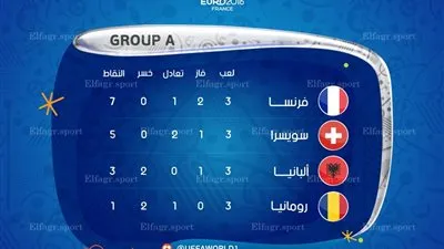 إنفوجرافيك.. الترتيب النهائي للمجموعة الأولى في يورو 2016 