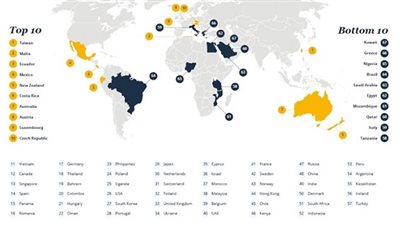 تقرير دولى يضع مصر ضمن قائمة الأسوأ لإقامة الوافدين