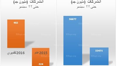 ارتفاع مؤشر ربحية شركات قطاع الأعمال إلى 482 مليون جنية بنهاية 2016 