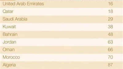 السعودية الـ 3 عربياً والـ 29 عالمياً بمؤشر التنافسية العالمية