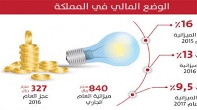 صندوق النقد: تراجع عجز الميزانية السعودية إلى 9.5% العام المقبل