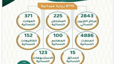 8715 جولة رقابية للقسم النسائي بأمانة تبوك خلال عام