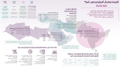 24.6 % نمو متوقع في التجارة الإلكترونية بمنطقة الشرق الأوسط وشمال افريقيا وجنوب أسيا