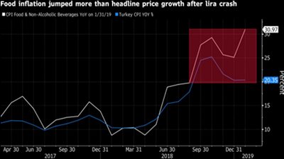 زيادة التضخم في تركيا مع الارتفاع القوي بأسعار الأغذية