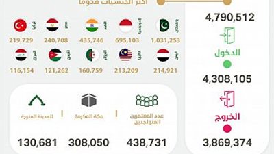 وصول 4.3 ملايين إلى المملكة وإصدار أكثر من 4.7 مليون تأشيرة