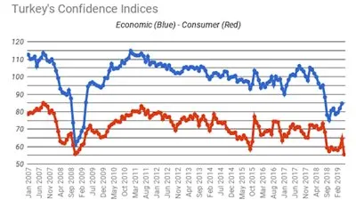 مؤشر ثقة المستهلك في تركيا ينهار 14٪