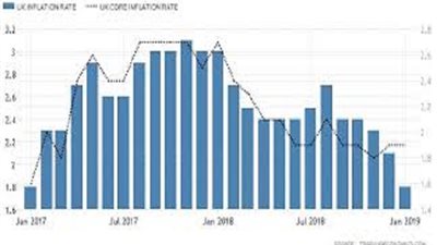 تراجع التضخم في بريطانيا قبل قرار سعر الفائدة