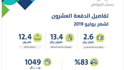 حساب المواطن: 83% من الأسر شملهم دعم البرنامج في يوليو الجاري