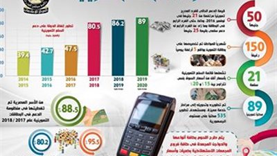 بالإنفوجراف.. تعرف على منظومة دعم السلع التموينية وتطور حجم إنفاق الدولة عليها