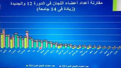 اختيار 109 أساتذة من 