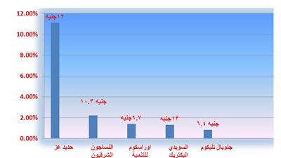 أسعار أسهم البورصة المصرية .. بـ 13جنيه سعر سهم السويدي اليكتريك 
