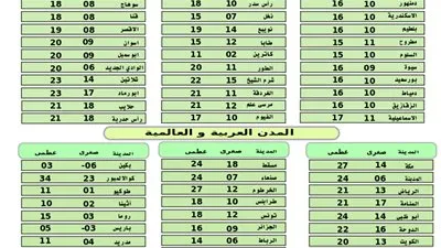 الأرصاد تُصدر بيانًا تحذيريًا بشأن طقس اليوم