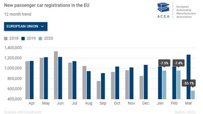 55 % تراجع بمبيعات السيارات في أوروبا خلال مارس