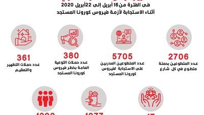 وزيرة التضامن تستعرض تقريرا للهلال الأحمر حول أزمة كورونا 