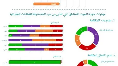 بالإنفوجراف.. جهاز تنظيم الاتصالات يستعرض أداء شبكات المحمول في مارس