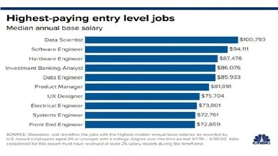 العاملين بالتكنولوجيا الأعلى أجراً في زمن الكورونا