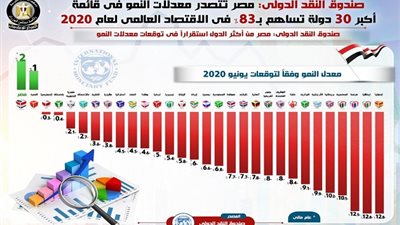 انفوجراف.. مصر تتصدر معدلات النمو بقائمة أكبر 30 دولة 