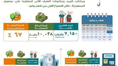 التضامن: صرف 10.038 مليار جنيه من معاشات يوليو بختام أسبوعها الأول (إنفوجرافيك)