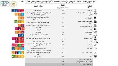التعاون الدولي: تمويلات تنموية بقيمة 1.42 مليار دولار لقطاع الإسكان وشبكات المياه والصرف