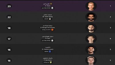 محمد صلاح يفشل قي الصراع على صدارة ترتيب هدافي الدوري الإنجليزي