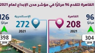 معلومات الوزراء: القاهرة تتقدم 96 مركزًا بمؤشر مدن الإبداع لعام 2021