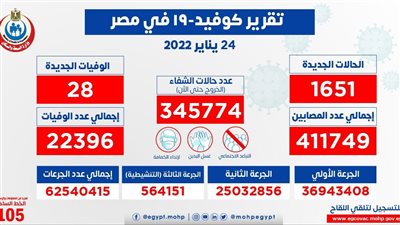 بـ1651 إصابة جديدة.. 