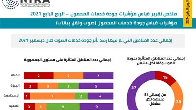 تنظيم الاتصالات يعلن نتائج قياسات جودة خدمة شبكات المحمول خلال الربع الاخير من 2021