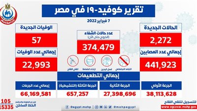 الصحة: تسجيل 2272 حالة إيجابية جديدة بفيروس كورونا.. و57 حالة وفاة