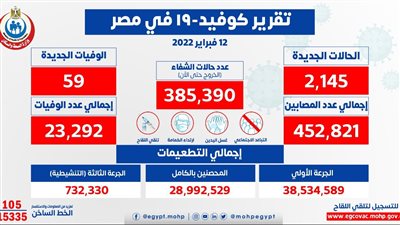الصحة: تسجيل 2145 حالة إيجابية جديدة بفيروس كورونا.. و59 حالة وفاة