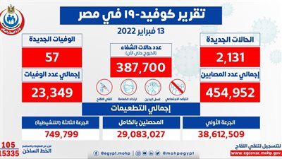 الصحة: تسجيل 2131 إصابة جديدة بفيروس كورونا.. و57 حالة وفاة