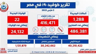 الصحة: تسجيل 1288 حالة إيجابية جديدة بفيروس كورونا.. و22 حالة وفاة