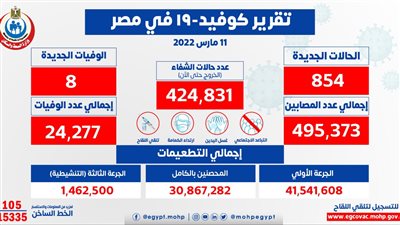 الصحة: تسجيل 854 حالة إيجابية جديدة بفيروس كورونا.. و8 حالات وفاة