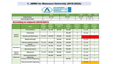 جامعه المنصوره ضمن أفضل 500 عالمية في عدد 10 تخصصات 