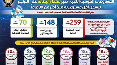 المشروعات القومية.. تراجع معدل البطالة لأدنى مستوي في 30 عامًا