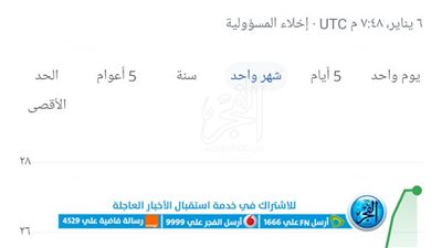 سعر الدولار اليوم في محافظة القاهرة.. آخر تحديث للدولار الآن