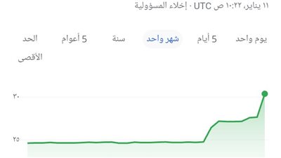 تعرف على آخر تحديث لأسعار الدولار الآن