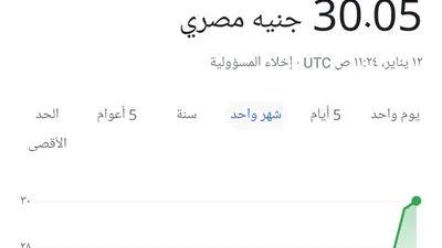 حتي الآن.. رحلة الدولار اليوم الخميس 12- 1-2023 