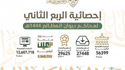 ديوان المظالم ينجز أكثر من 29 ألف دعوى قضائية خلال الربع الثاني لعام 1444