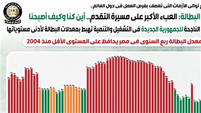 عاجل| 19 عاما من التقدم.. 