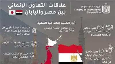 التعاون الدولي: اليابان تنفذ 18 مشروعا بمصر بقيمة تتجاوز 3.9 مليار دولار 