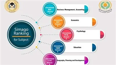 جامعة المنصورة تحقق إنجازا دوليا جديدا في العلوم الإنسانية والاجتماعية