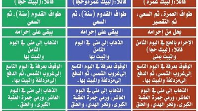 كم عدد أنواع الحج.. الإفراد والتمتع والقران 