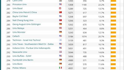 جامعة القاهرة تتقدم إلى المرتبة 279 في التصنيف الهولندي (ليدن) لعام 2023