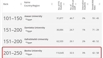 جامعة بنها ضمن الفئة 201-250 عالميًا في تصنيف التايمز البريطاني